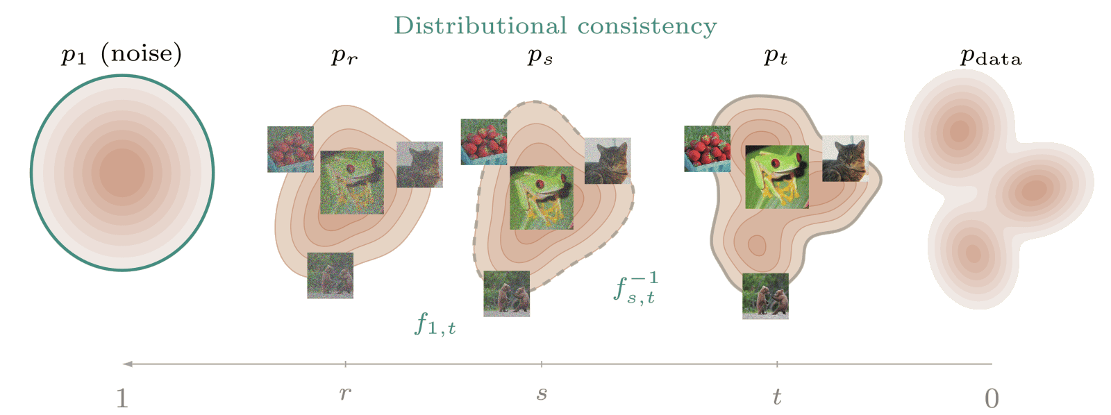 Animation of distributional consistency across interpolant marginals.
