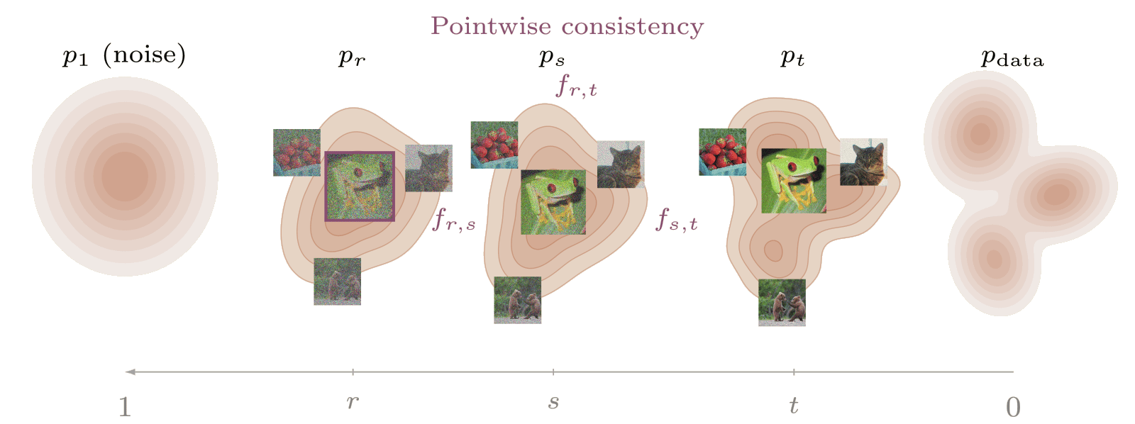 Animation of pointwise consistency: composed jumps match a direct jump.