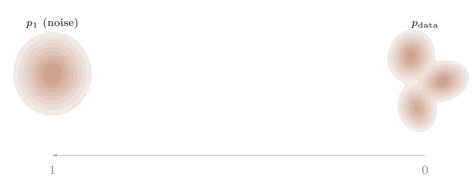 Animation of linear interpolation between paired data and noise samples.