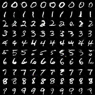 MNIST samples trained with noise and cleaned with Tweedie denoising.